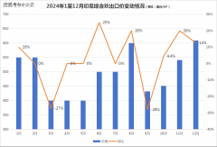 2024年印尼木材出口价钱变化分解